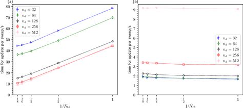 Figure 4 from Boosting Determinant Quantum Monte Carlo with Submatrix Updates: Unveiling the ...