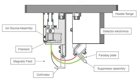 Helium Leak Detection | Detection, Leaks, Helium