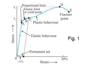 Bulk Modulus Formula - Definition, Equations, Examples