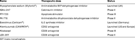 New immunosuppressant drugs. | Download Table