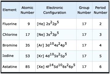 noble gas configuration for iodine