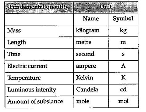 List the fundamental units with their symbols.