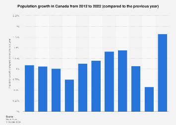 Canada: population growth 2023 | Statista