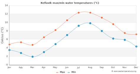 Keflavík Water Temperature | Iceland