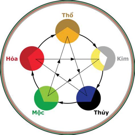 Lý giải ngũ hành tương sinh - tương khắc đơn giản và chi tiết nhất