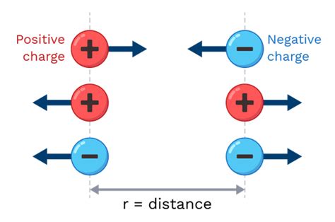 5 Ways to Make Coulomb’s Law a More Approachable Topic for Students