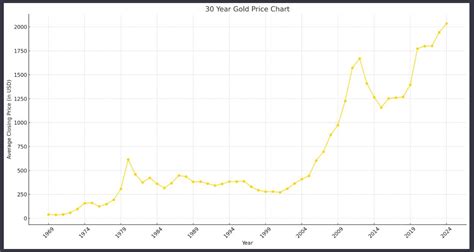 Gold Price Chart 30 Years: Is the Future Bright?