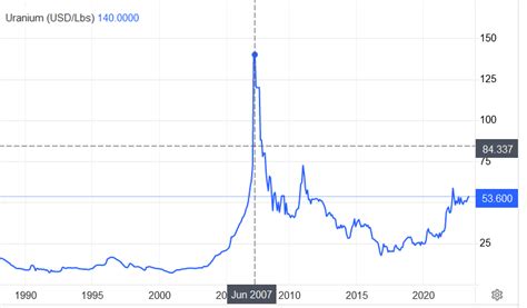 9 Best Uranium Stocks & ETFs of 2023