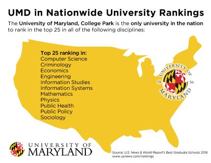 U.S. News & World Report Graduate Rankings Place UMD Programs in Top 25 ...