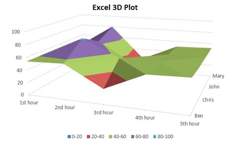 3D Plot in Excel | How to Plot 3D Graphs in Excel?