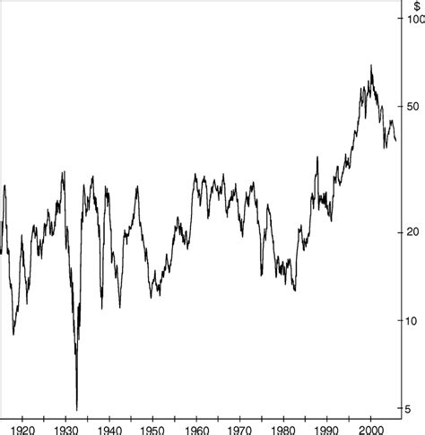 Price of $1 Worth of Annual Dividends from the DJIA (DJIA Dividend ...