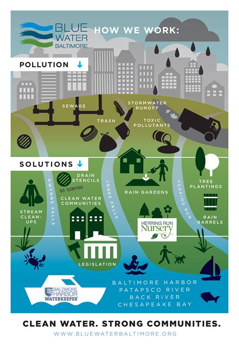 How We Work: Pollution. Solution. – Blue Water Baltimore