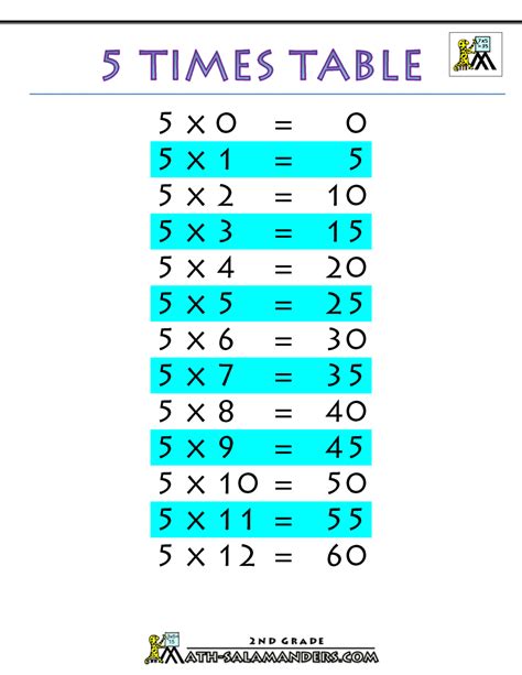 Times Tables Charts up to 12 times table