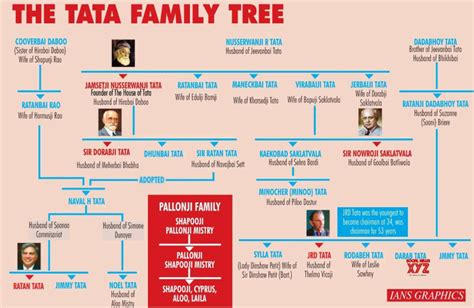 Tracing the Roots of the Tata Family Tree: Unraveling Its Rich Indian ...