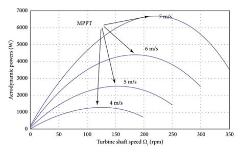 Maximum power efficiency of the wind turbine. | Download Scientific Diagram