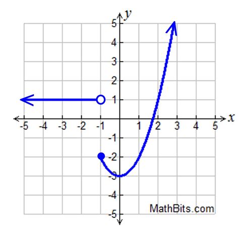 Piecewise Functions Worksheet Answer Key - E-streetlight.com