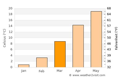 Clarksville Weather in March 2023 | United States Averages | Weather-2 ...