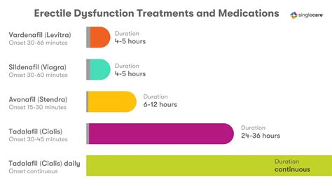 Erectile dysfunction treatments and medications that work