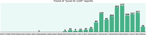 Junel fe 1/20 in the real world (1,171 reports) - eHealthMe