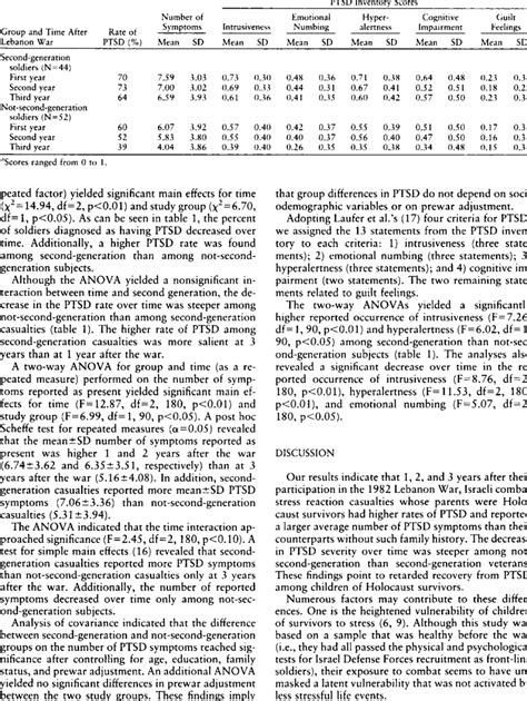 PTSD Symptoms Among Soldiers With Combat Stress Reaction Who Were or ...