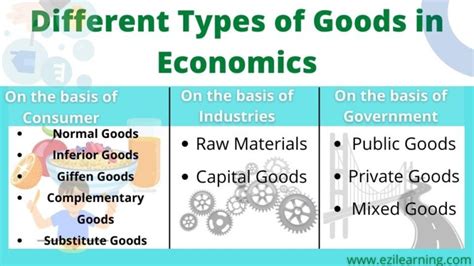 Different Types Of Goods In Economics With Examples