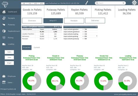 Decrease Costs and Increase Profit with Warehouse Management Software ...