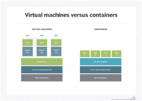 What are Containers? | Definition from TechTarget