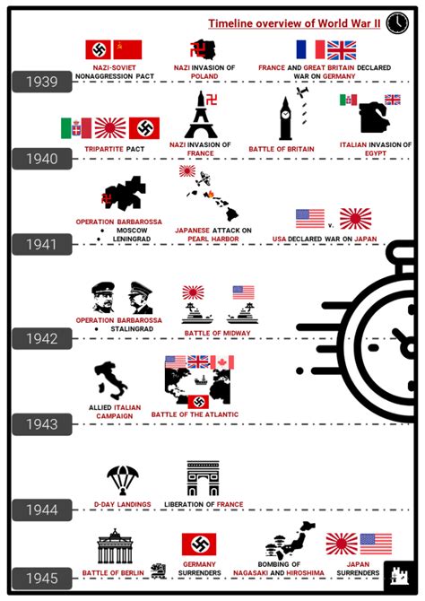 World War II Timeline Facts, Context, Significant Figures & Events