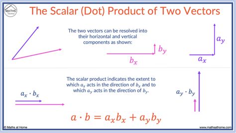 How to Calculate the Scalar Product of Two Vectors – mathsathome.com