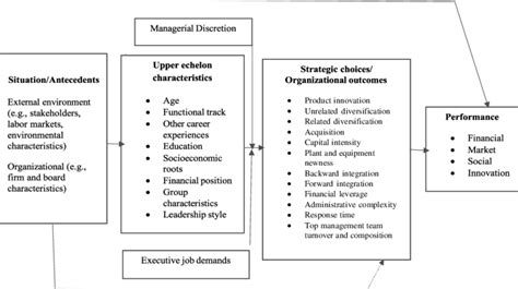 Conceptual model of Upper Echelons theory. Source: (Hiebl, 2014:225) | Download Scientific Diagram