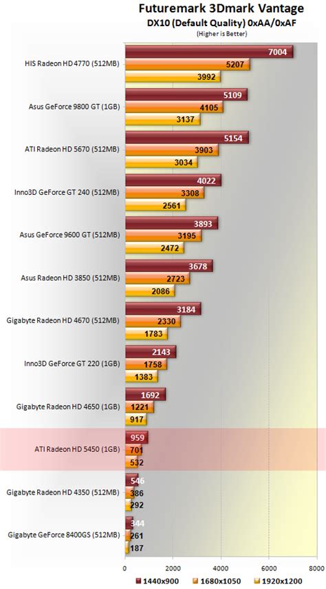 ATI Radeon HD 5450 Review > Test System Specs & 3Dmark Vantage | TechSpot