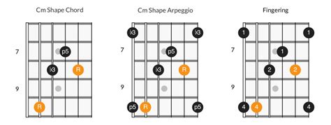 Major & Minor Arpeggios on Guitar