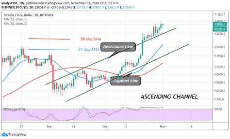 Bitcoin Price Prediction: BTC/USD Consolidates Between $13,600 and ...