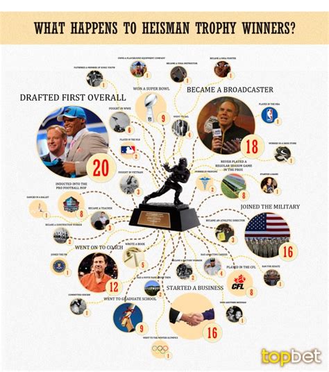 Former Heisman Trophy Winners - Where Are They Now?