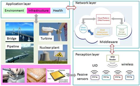 Sensors | Free Full-Text | A Review of Passive RFID Tag Antenna-Based ...