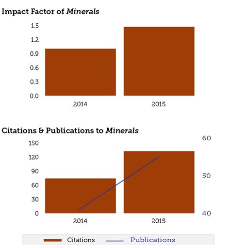 2015 Impact Factor Released for Minerals – 1.468