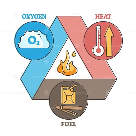 Fire triangle as oxygen, heat and fuel elements for ignition outline diagram – VectorMine