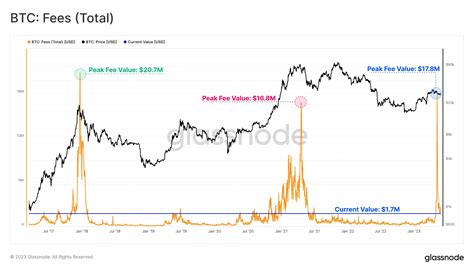 Bitcoin Investors Embrace for the First Red Monthly Close in 2023