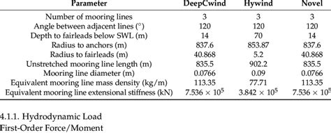 Mooring system properties of three platforms. | Download Scientific Diagram