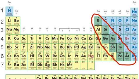 Metals/Metalloids - The Periodic Table