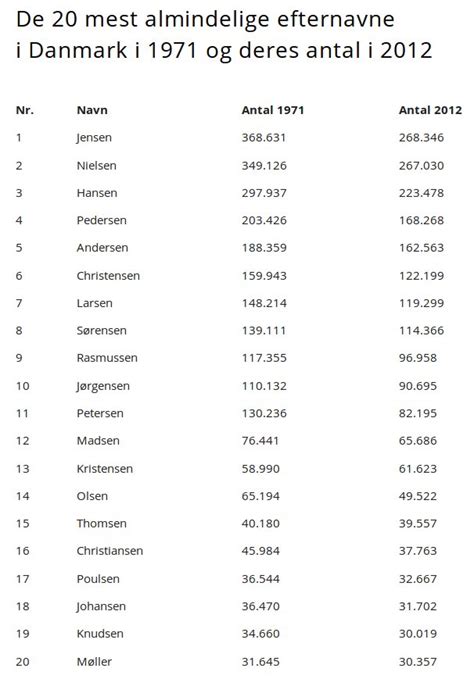 Danish Surnames Most Common Last Names In Denmark Photos | Hot Sex Picture