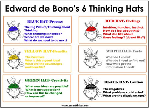 Reflective Teaching for YOU - Six Thinking Hats by Edward de Bono