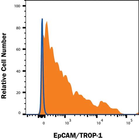 Mouse EpCAM/TROP-1 PE-conjugated Antibody FAB8998P-025: R&D Systems