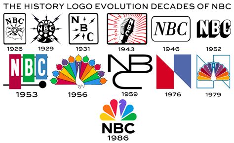 The History Logo Evolution Decades of NBC V1 by MarkPipi on DeviantArt