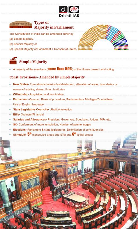 Types of Majority in Parliament (II)