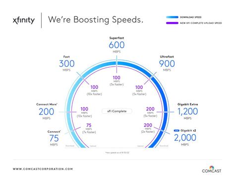 Comcast Delivers Multi-Gig Internet Speeds to Xfinity and Comcast ...