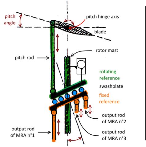 Sketch of principle of the main rotor (left) and the tail rotor (right)... | Download Scientific ...