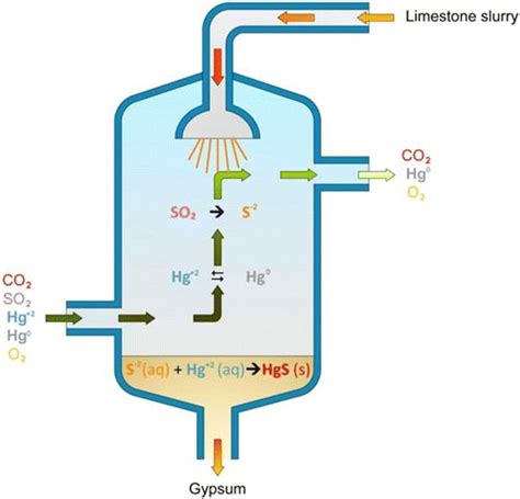 Importance Of Flue-gas Desulfurization In Protecting The Environment