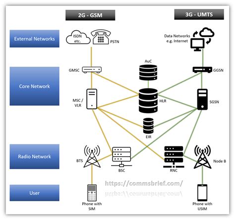 What is a UMTS network and how does it work? – Commsbrief