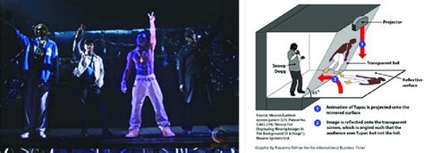 (a) Image of "Tupac Hologram", Coachella, 2012-interactive... | Download Scientific Diagram